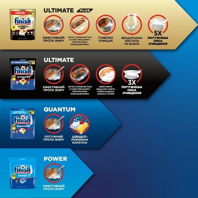 Капсулы для посудомоечных машин Finish Ultimate plus 96 шт. фото