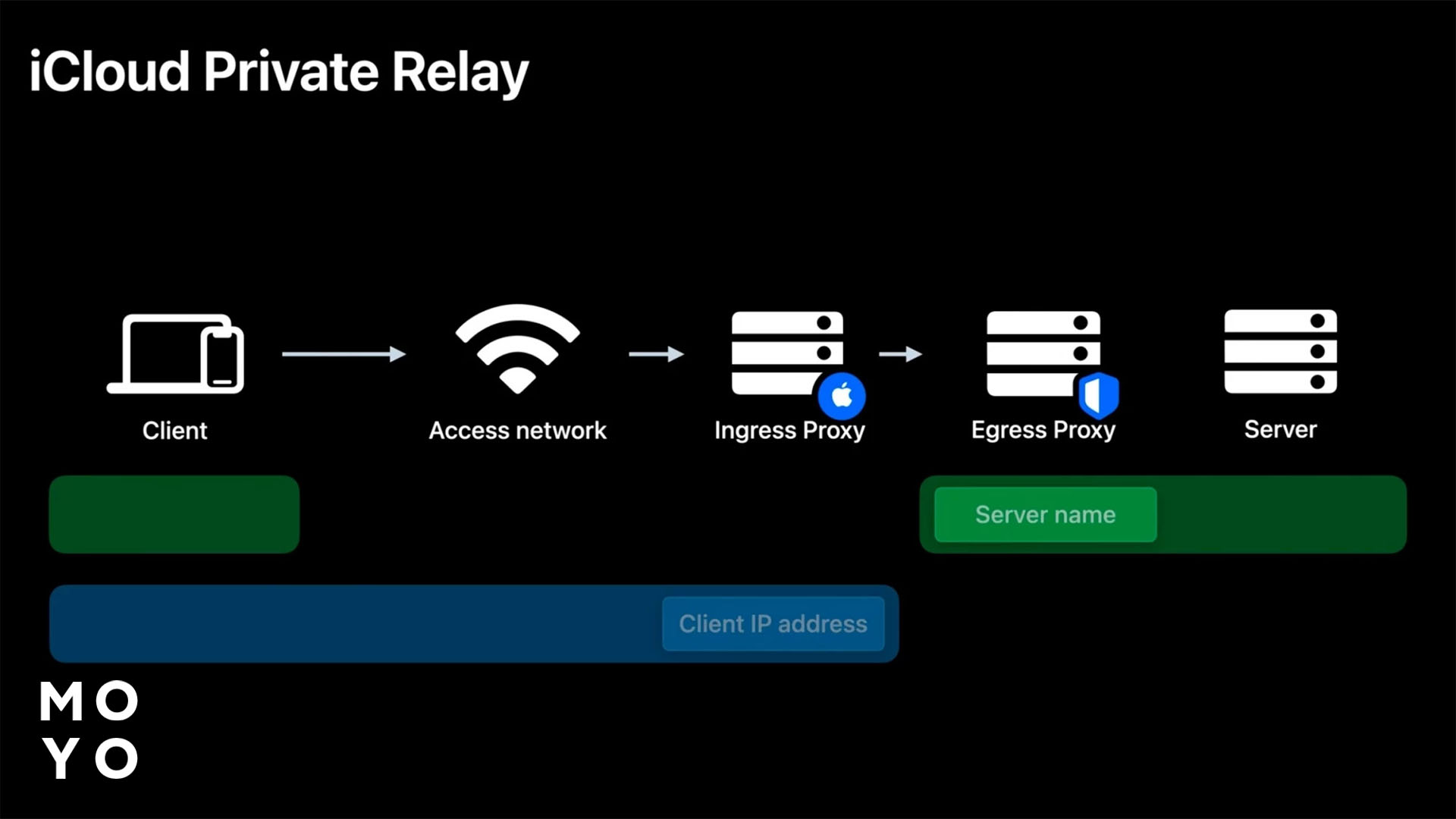 принцип роботи Private Relay