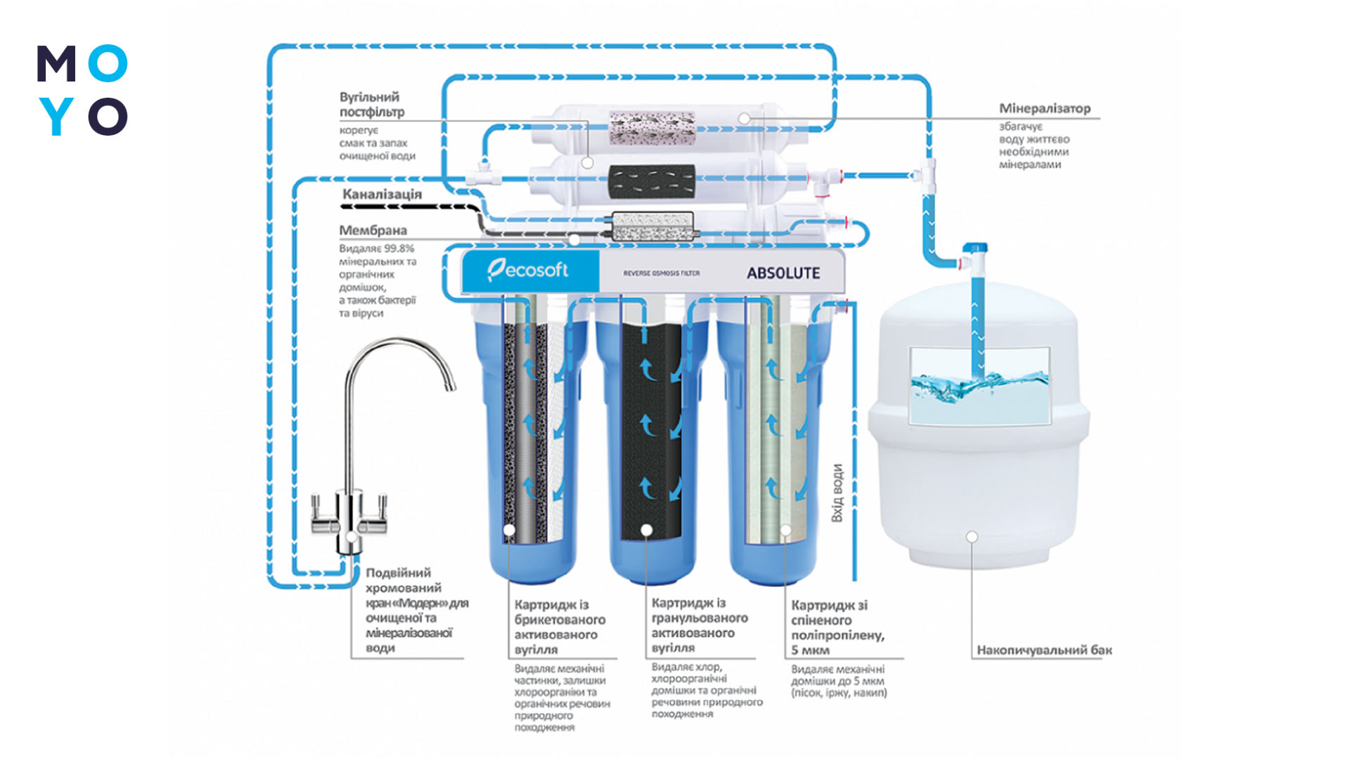 система зворотного осмосу