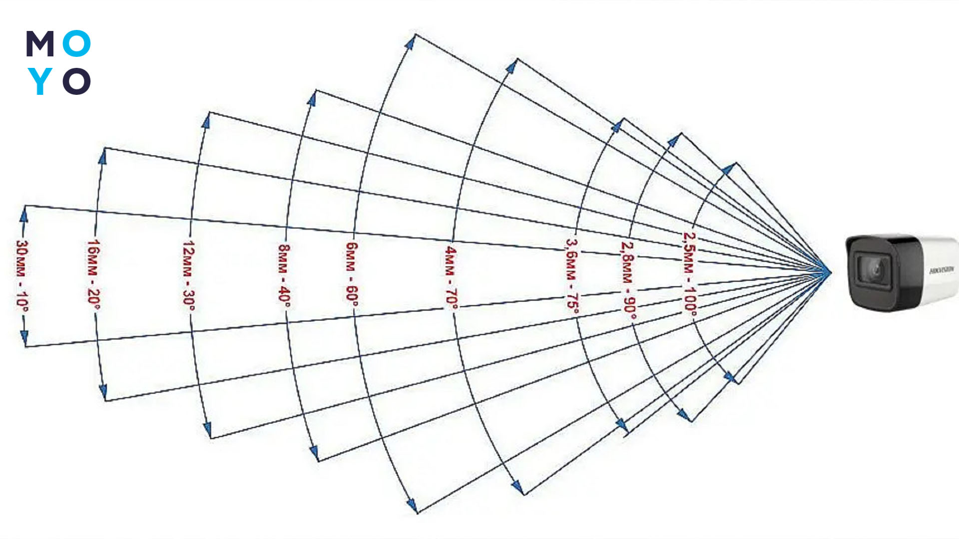 вплив кута огляду на охоплення камерою