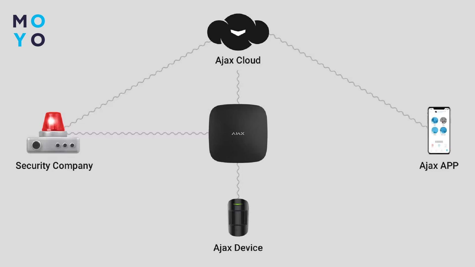 коммуникация системы Аякс с гаджетами