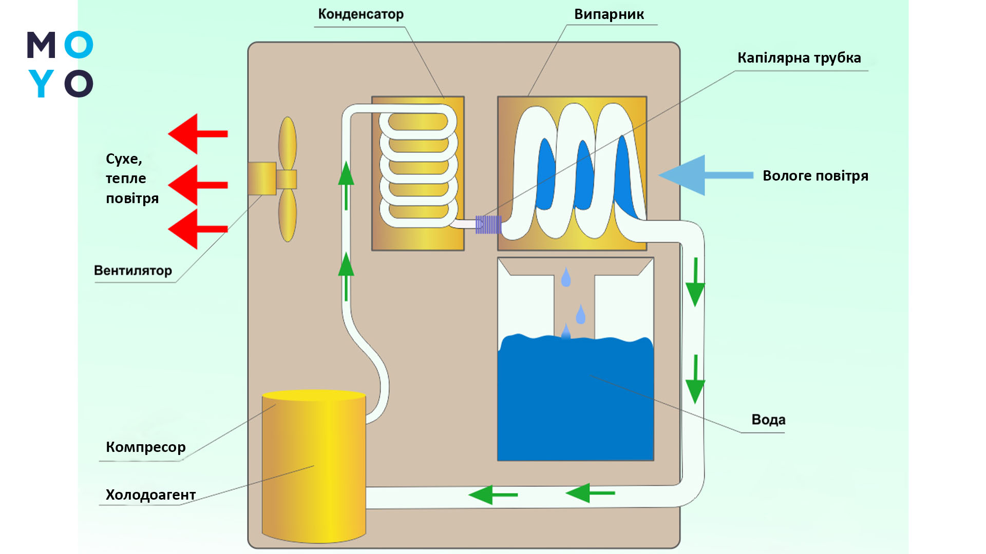 перевага конденсаційної сушки