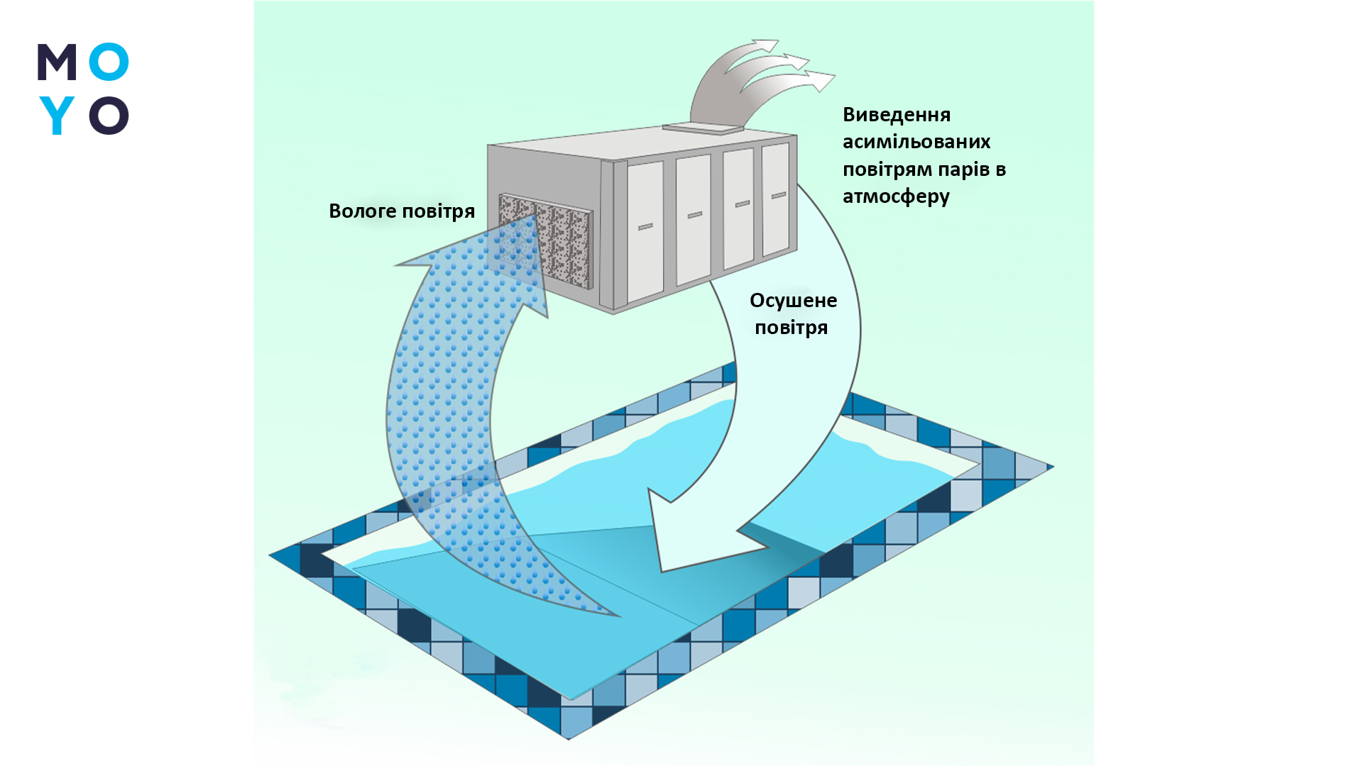 осушитель воздуха в бассейне