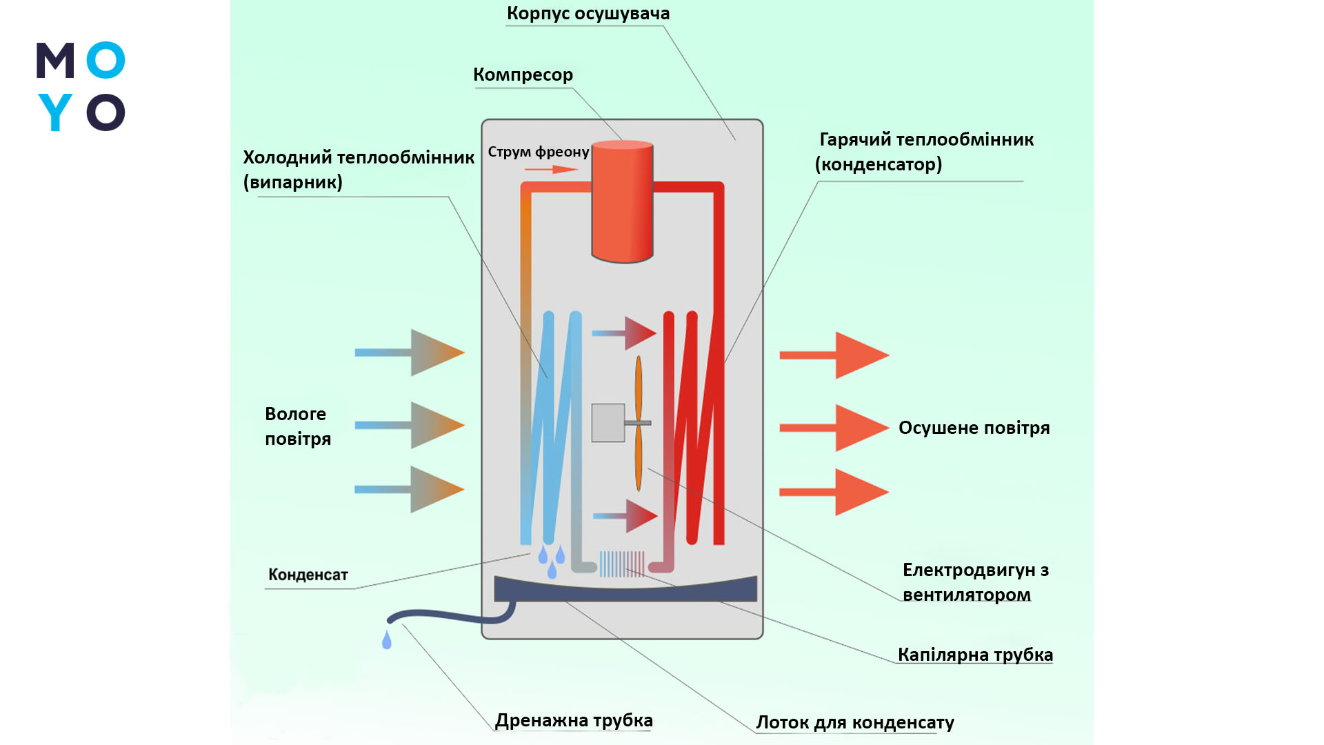 як працює осушувач повітря