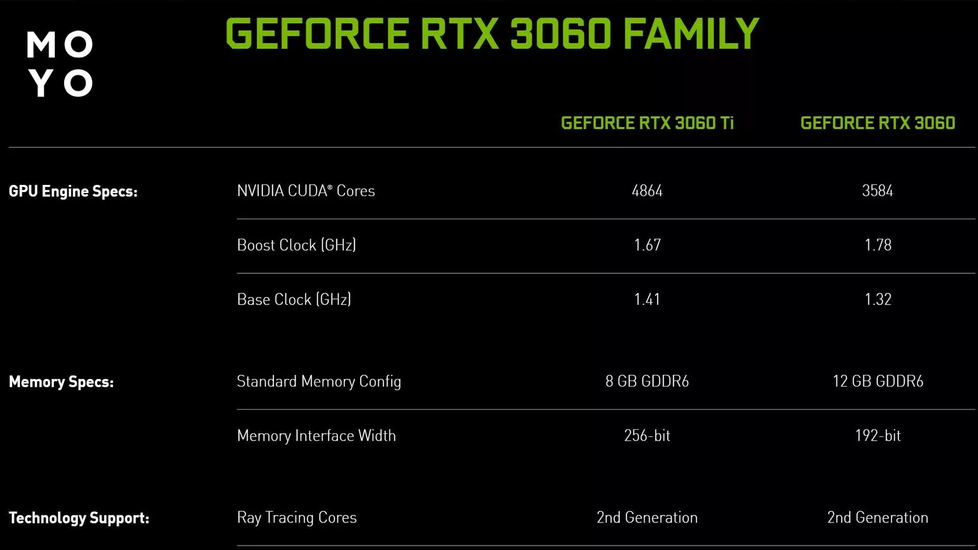 яка відеокарта краще 3060 або 3060 ti