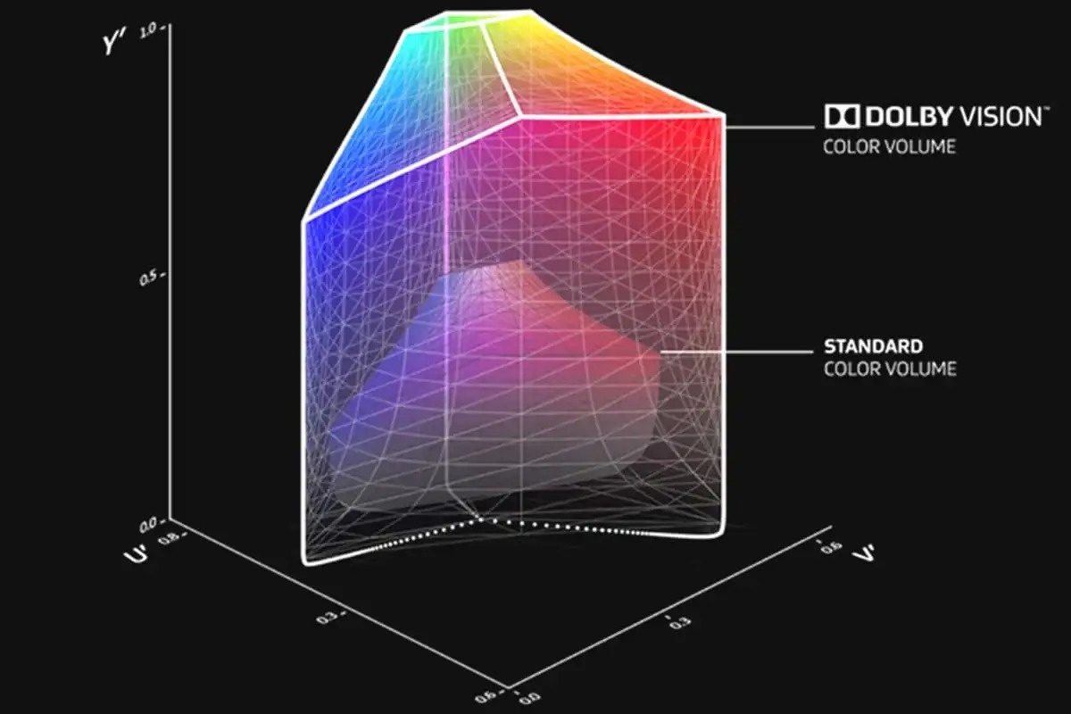Технологія Dolby Vision